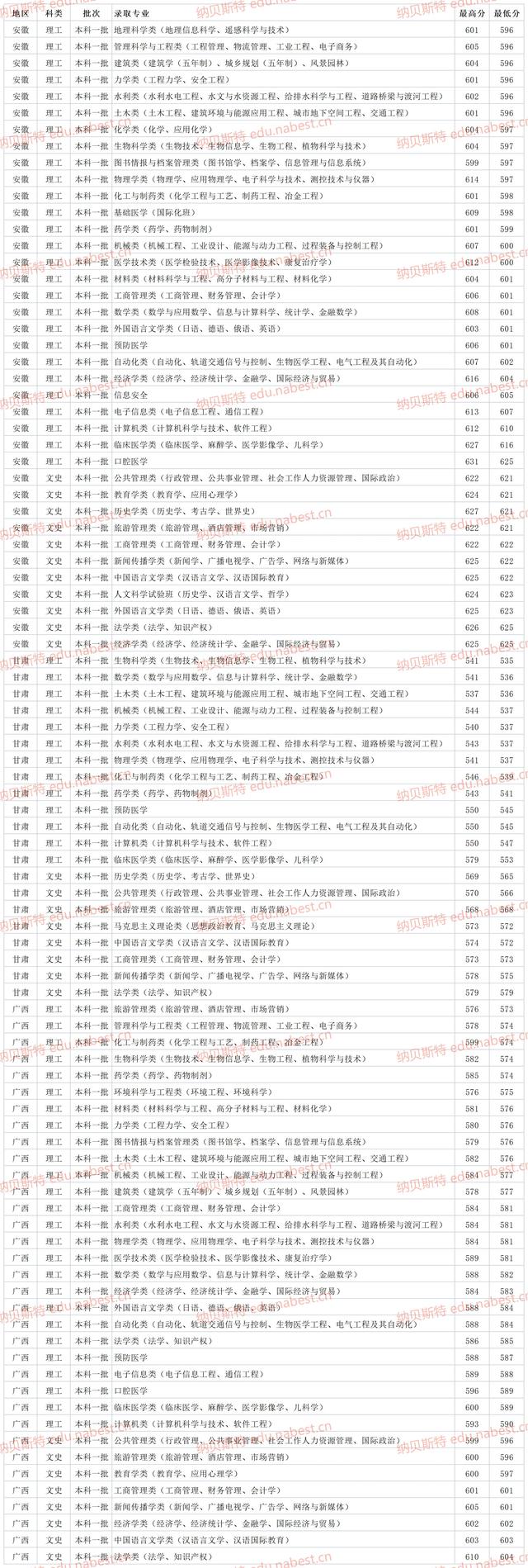 河南大学录取分数线，2022年河南大学在河北的录取分数线是多少（郑州大学2021年各省各专业最低录取分数线）