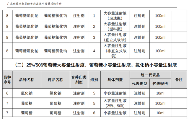 0.9软袋氯化钠100ml注射液价是多少，0.9%氯化钠注射软袋双阀（49个大输液全部带量采购）