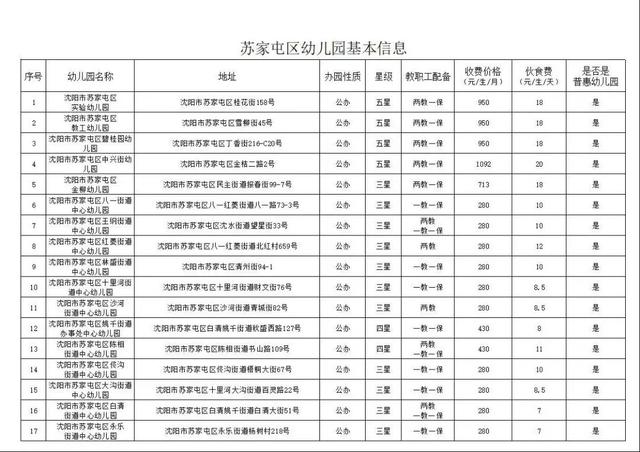 沈阳40所幼儿园名单，沈阳市苏家屯区幼儿园基本信息公示