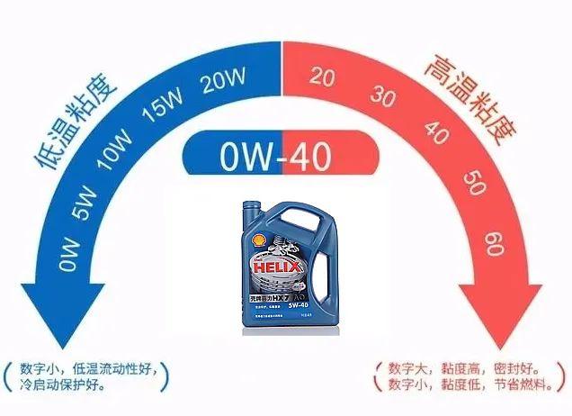 机油5w30和5w40哪个好，高尔夫7机油5w30和5w40哪个好（5W-30和5W-40标号的机油到底选哪个）