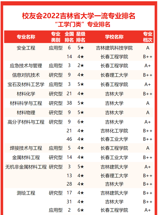 吉林建筑大学排名，2020年吉林建筑大学排名（2022吉林省大学专业排名）