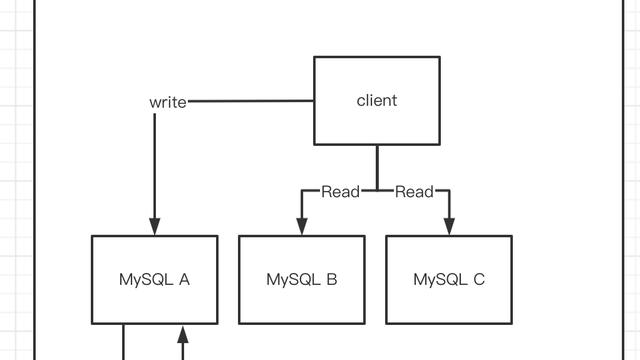 MySQL GTID主备切换协议