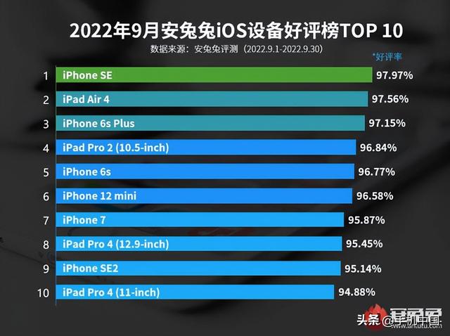 ios榜单实时排名，9月苹果iOS设备好评榜