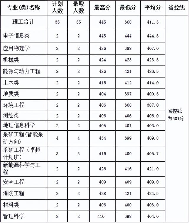 河南理工大学分数线，河南理工类大学排名及分数线（2022年河南省高考分数线正式公布）