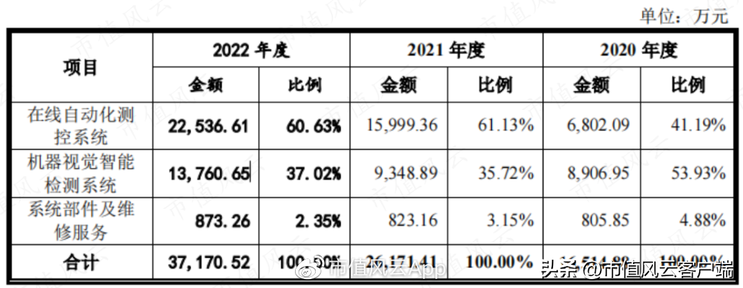 双元（宁德时代两年7倍回报）