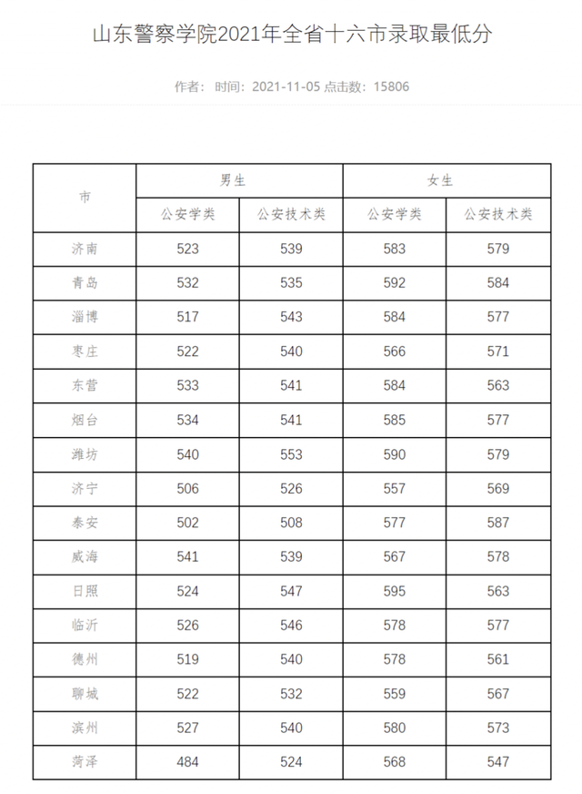 江西警察学院是一本还是二本，江西警察学院几本大学（全国各大警校2021年在各省市录取分数汇总）