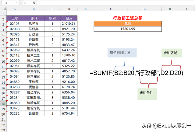 sumifs函数的使用方法，sumifs函数的使用方法及实例（4个Sumif函数的特殊用法）