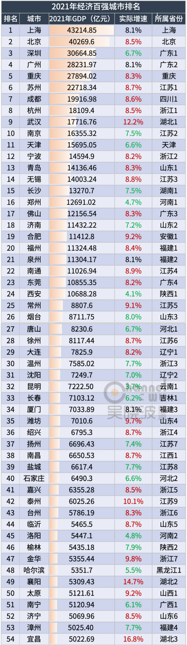 2021年中国城市gdp100强排名，2021年gdp全国城市排名（最新中国城市GDP百强榜来了）