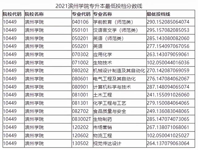 山东管理学院专升本分数线，2020山东管理学院专升本招生计划及专业（2021年山东各院校最低投档分数线汇总）