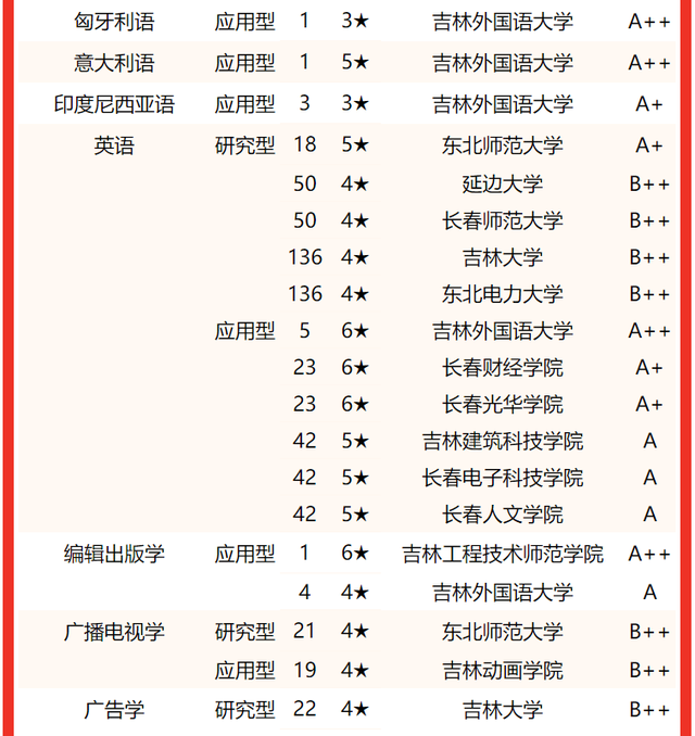 吉林建筑大学排名，2020年吉林建筑大学排名（2022吉林省大学专业排名）