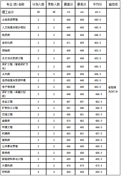 河南理工大学分数线，河南理工类大学排名及分数线（2022年河南省高考分数线正式公布）