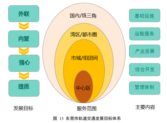 东莞城市轨道交通第三期规划，中心城区⇌松山湖最快20分钟