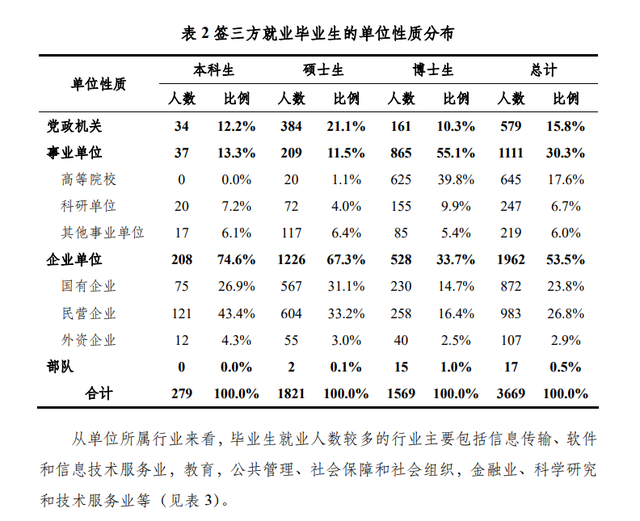 研究生专业就业率排名一览表，十大研究生就业前景好的专业排名（多所院校就业情况参考）