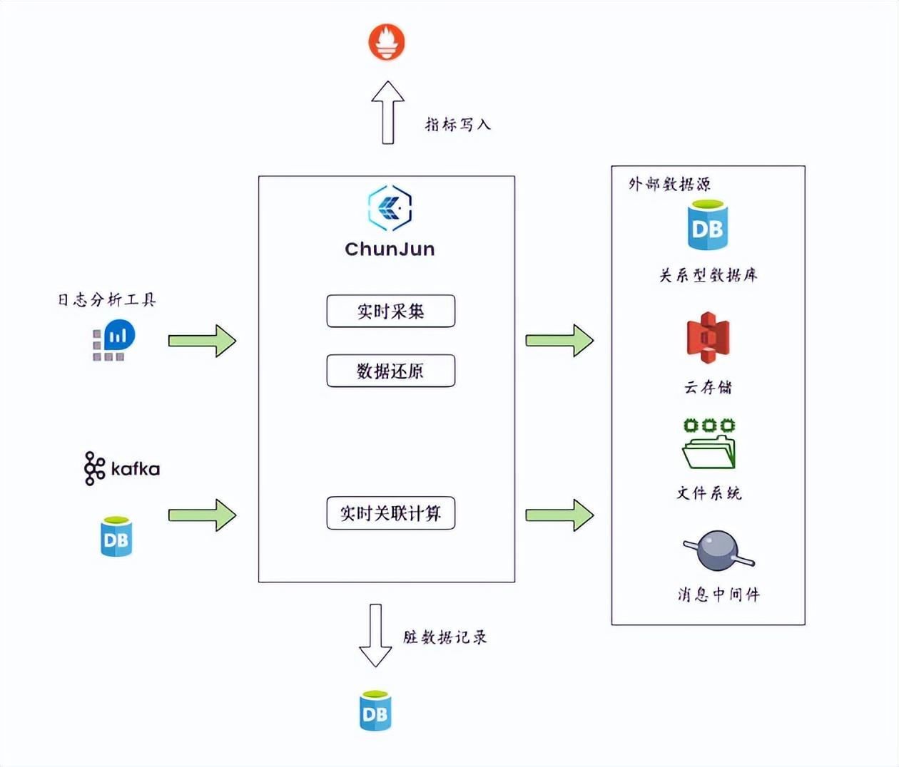 袋鼠云（ChunJun）