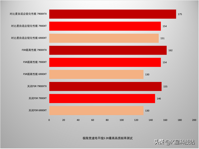 蓝宝石显卡对比评测，蓝宝石7900XT/XTX超白金首发评测