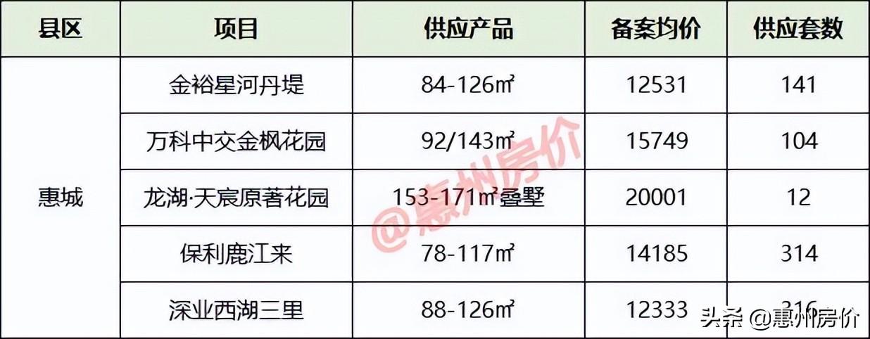 惠城区房价(惠州博罗楼盘房价最新消息)