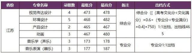 嘉庚学院分数线，厦门嘉庚学院2021录取分数（海南大学、川外、厦大嘉庚学院、湖南科技等2022年录取分数线）