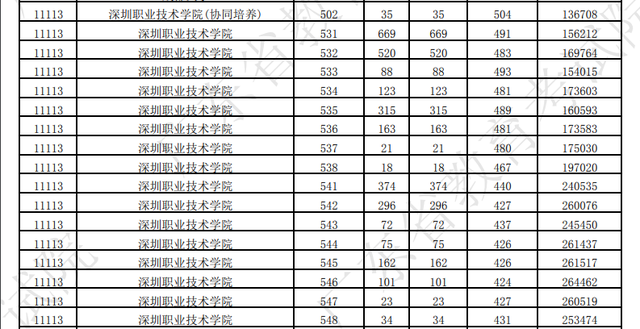 深圳信息职业技术学院分数线，2021年广东专科院校名单及排名（多所高职投档分超本科录取分数线）