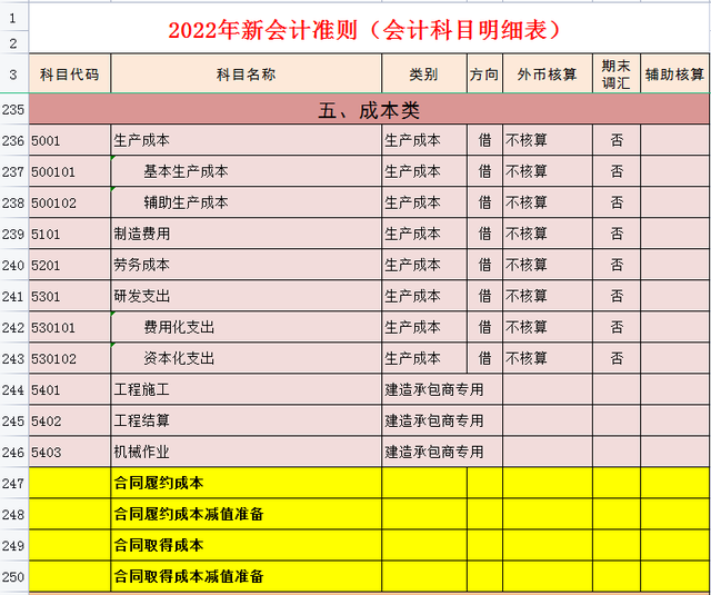 会计科目明细表，会计科目表（完整版2022年会计科目表）