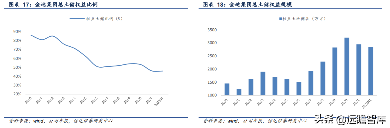 金地地产（行业排名逆势提升）