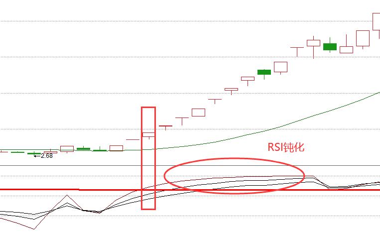 rsi指标使用技巧有哪些（强弱指标（RSI）的五大用法介绍）