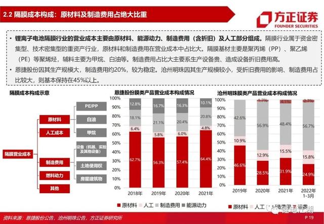 锂电池行业深度系列报告，锂电隔膜行业深度报告