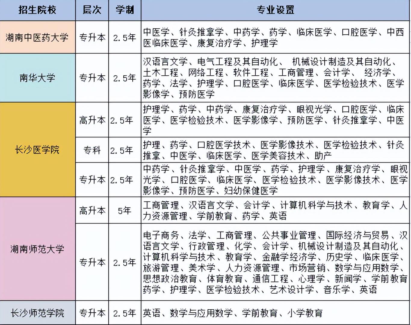湖南大学成人高考（2022湖南成人高考有哪些专业）