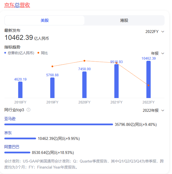 京东三季度净利22亿元创新高，京东2022年营收超万亿元