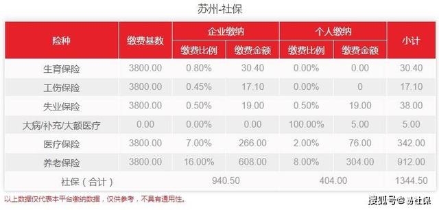 苏州社保缴费基数，2022苏州社保缴费基数上下限（2022年4月苏州最新社保费用介绍）