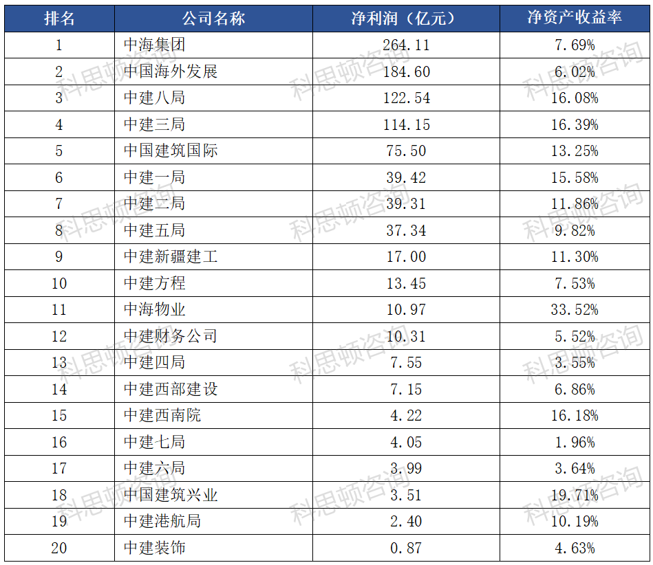 中国建筑设计（2022年中国建筑子公司实力大比拼）