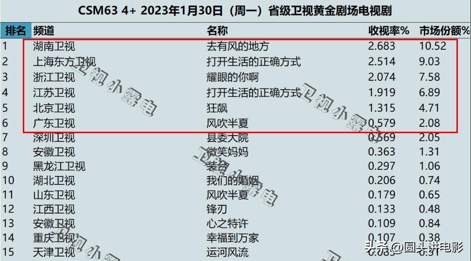 2023正在热门电视剧排行，目前最火的电视连续剧推荐