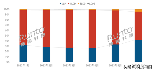 投影仪品牌十大排行榜，最好的投影仪品牌推荐（2023年投影仪品牌科普）