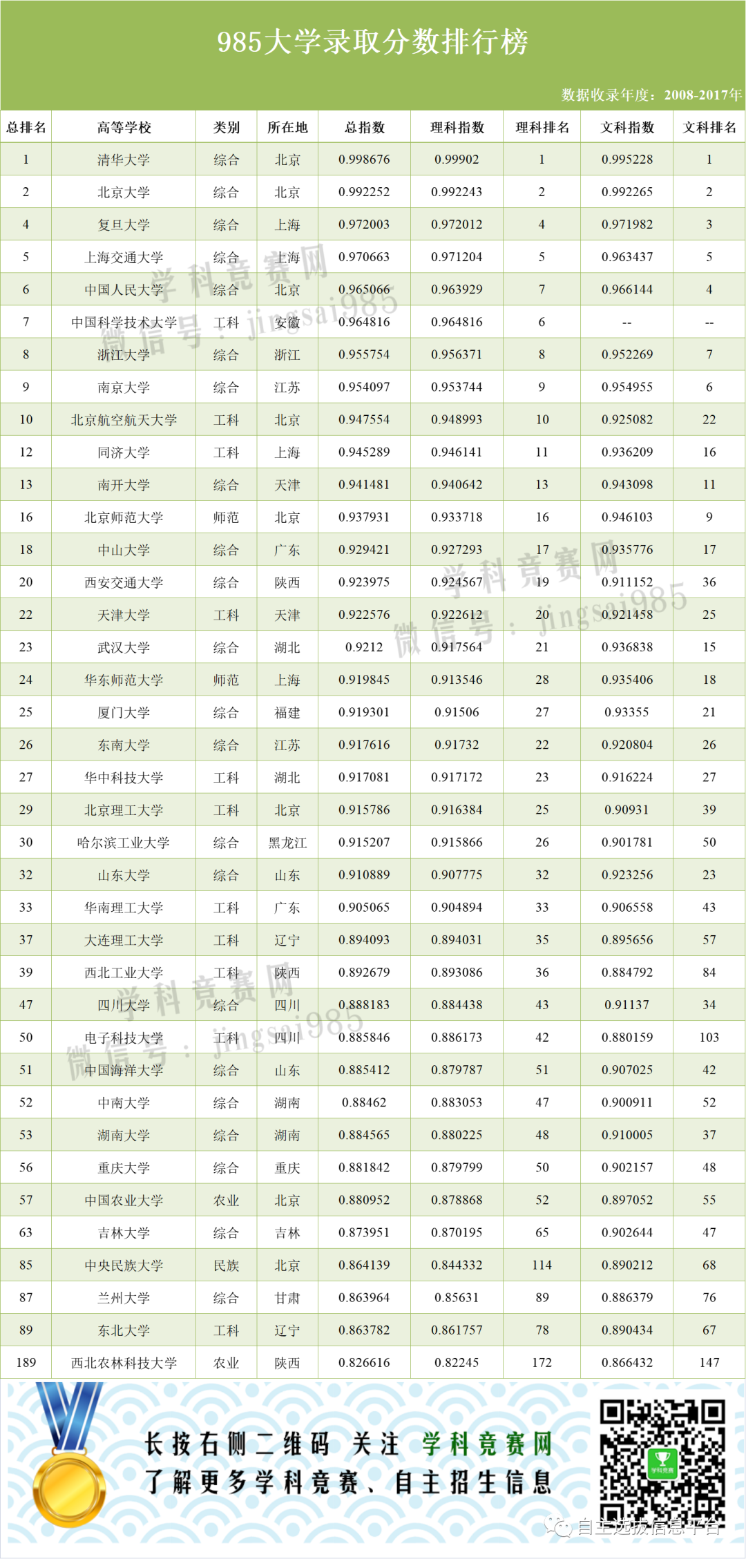 热门院校分数线（中国所有大学录取分数线）