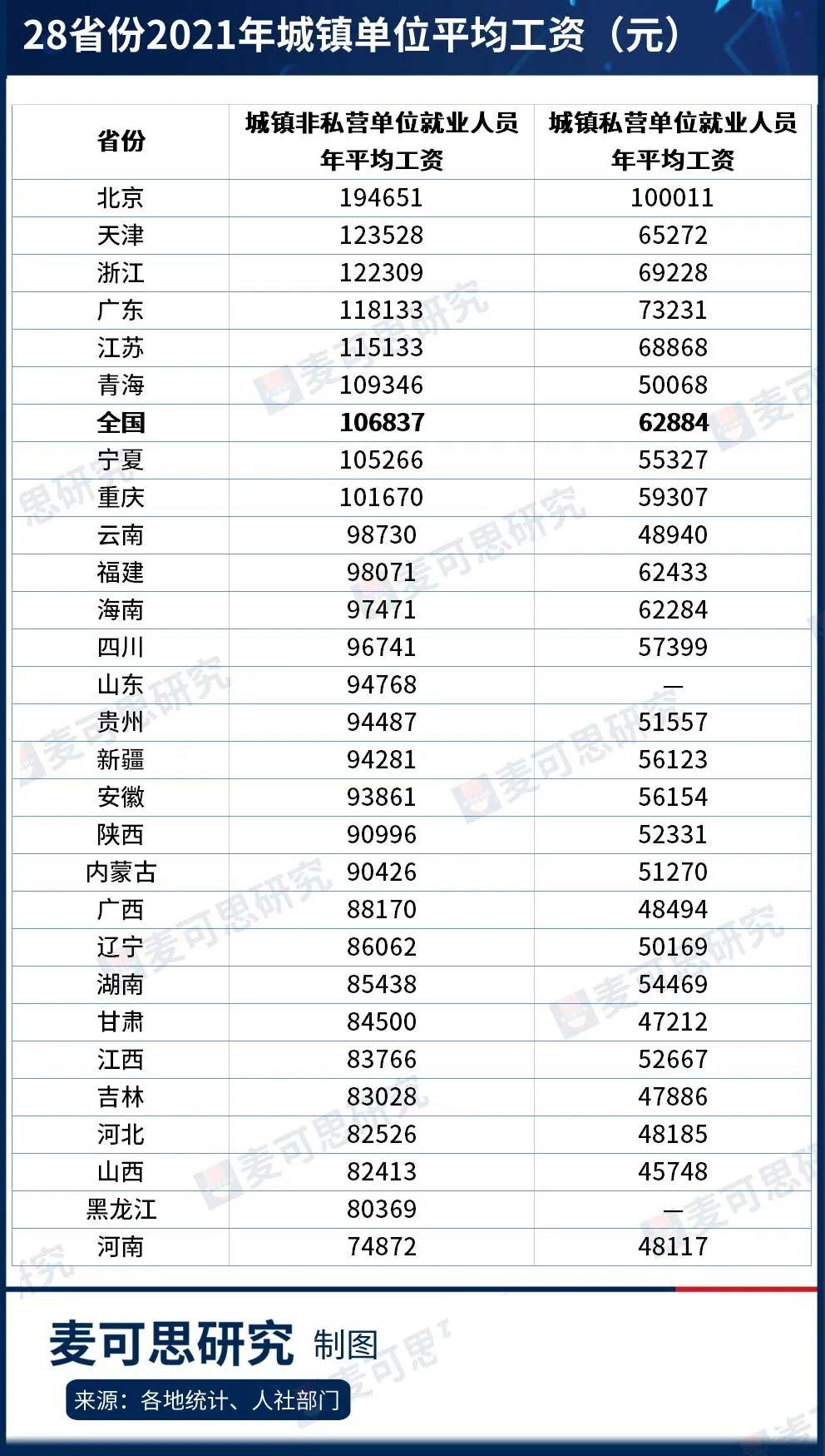28省份2021年平均工资出炉，金融业150843元
