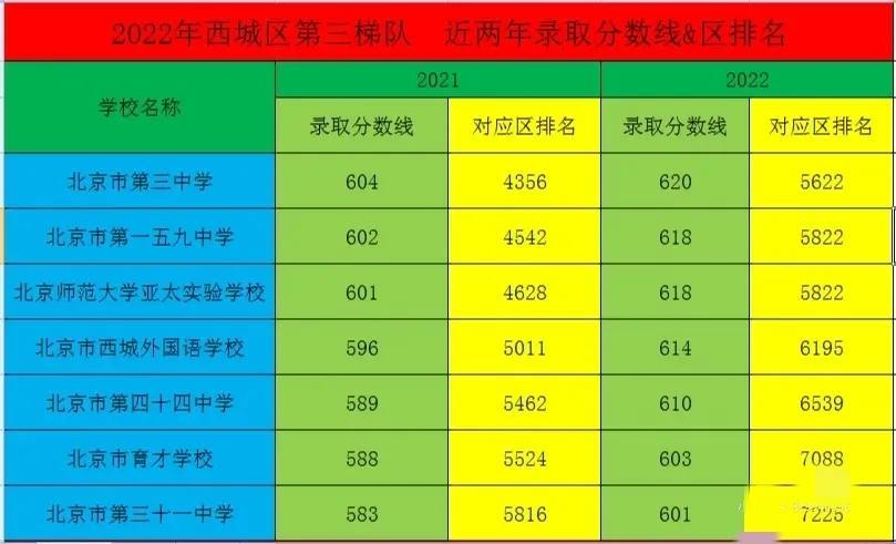 2022年北京西城中考各学校录取分数线