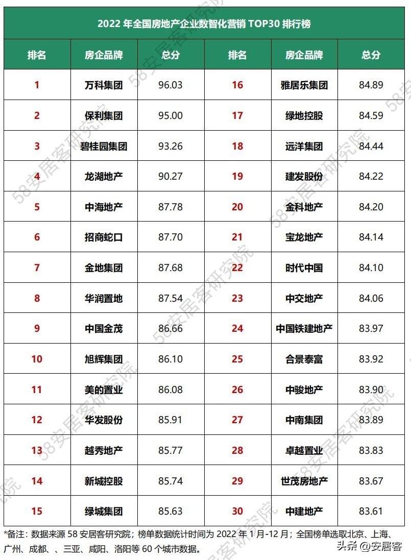 新浪房产频道（2022年房地产企业数智化转型年报）