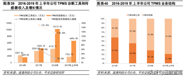 汽车诊断仪四大品牌，什么品牌汽车诊断仪好（道通科技：产品线和市场齐拓展）