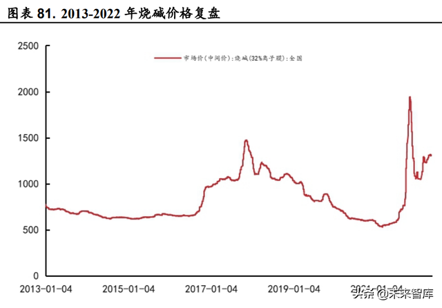 火碱的用途和使用方法，火碱的用途和使用方法饭店后厨用（烧碱行业深度报告）