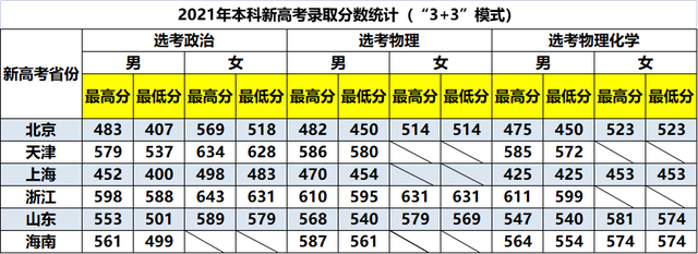警校录取分数线，2022全国警校排名及录取分数线汇总（五所公安大学2021年在各省市录取分数线汇总）