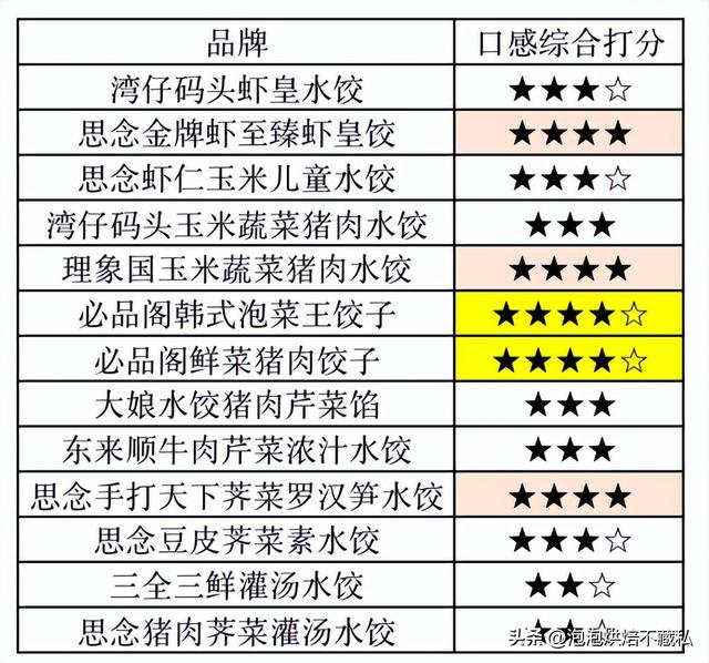 常见的水饺品牌排行，终于找到速冻水饺之王