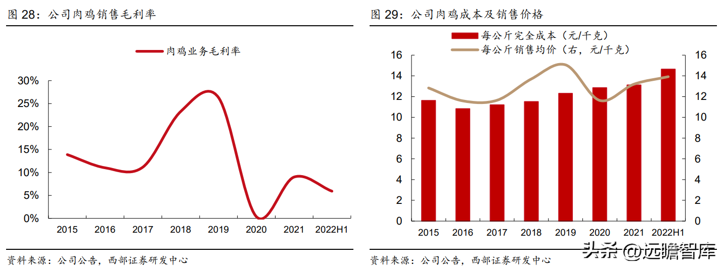 温氏集团（一体化畜禽养殖）