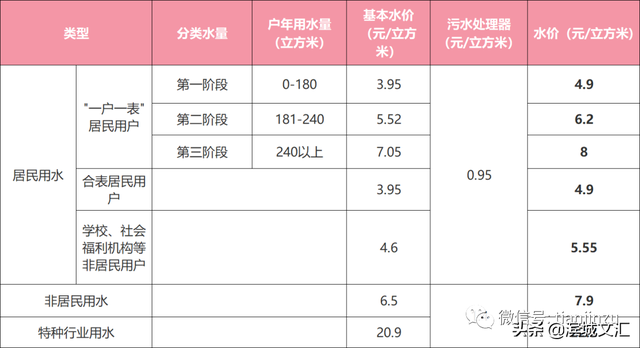 天津居民阶梯电价与什么有关系呢，2022天津生活价格表出炉