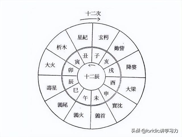 地支纪时法图片