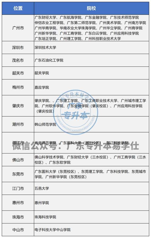 广东省专升本学校名单及专业，广东专升本专业一览表（2023年广东普通专升本院校排名、学费及地理位置分布汇总）