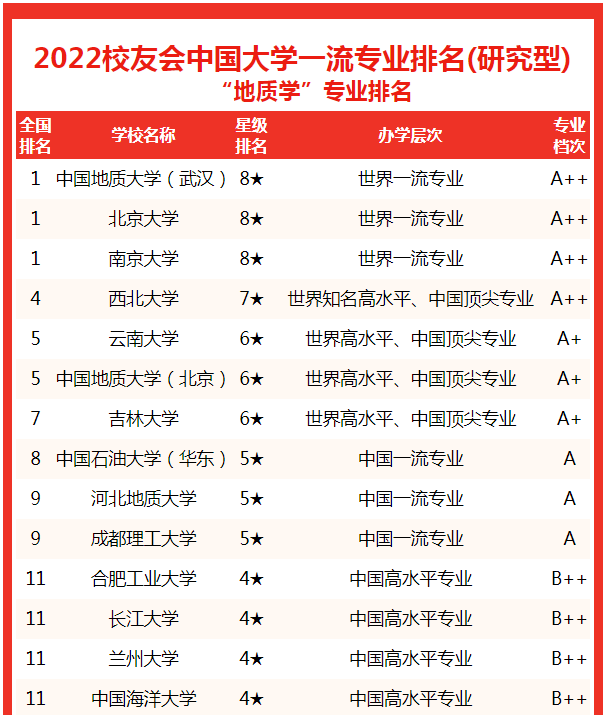 地质学专业大学排名，2020中国地质大学（校友会2022中国大学地质学专业排名）