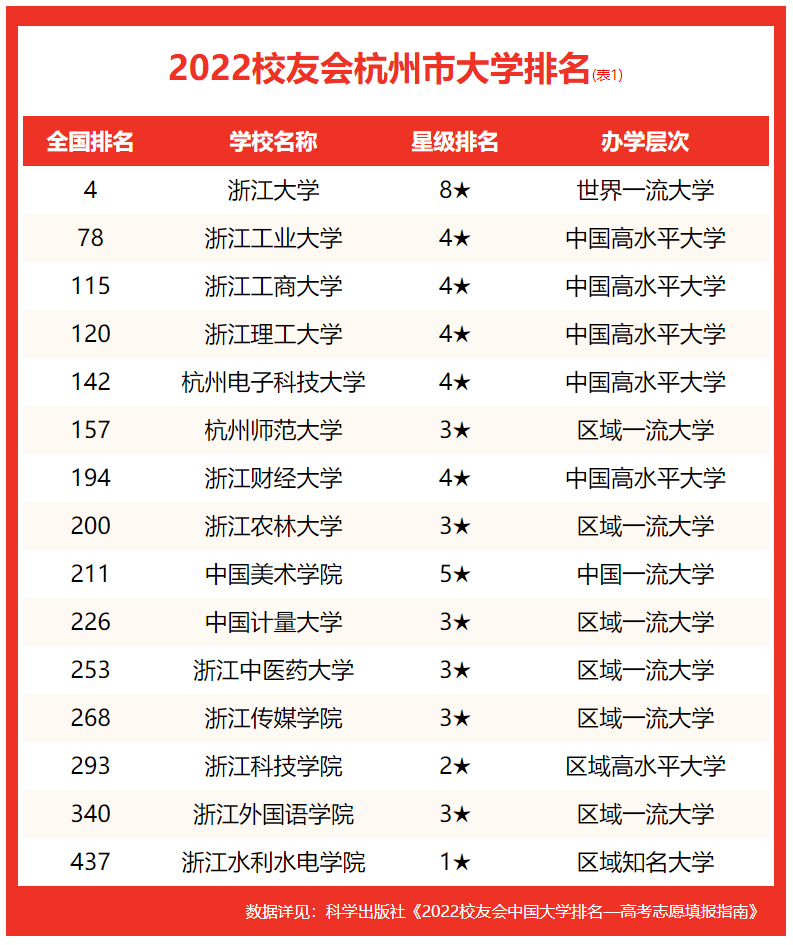 杭州有什么大学（杭州所有的大学名单列表）