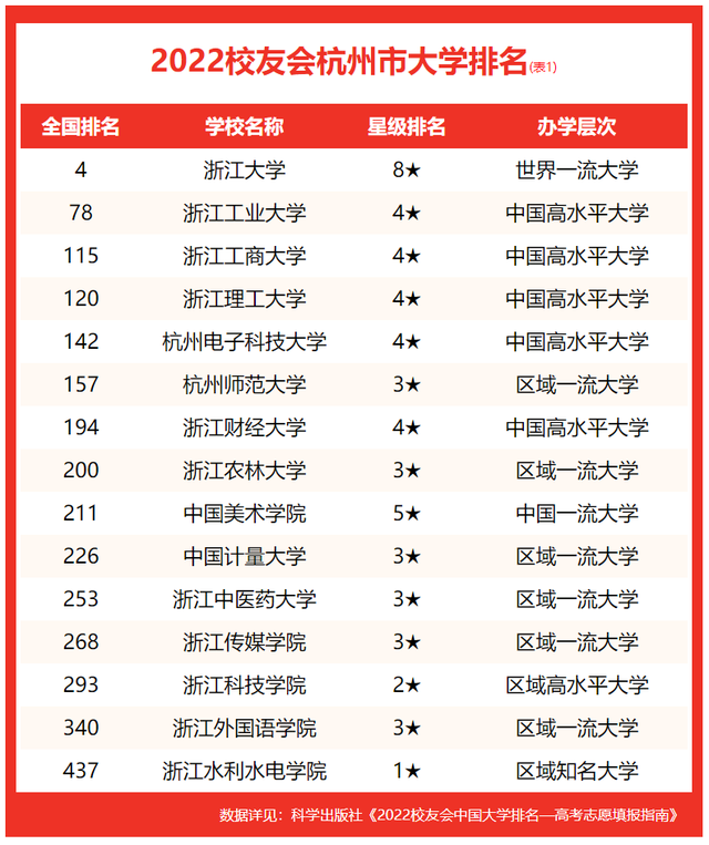 杭州电子科技大学信息工程学院排名，2021杭州电子科技大学排名（校友会2022杭州市大学排名）