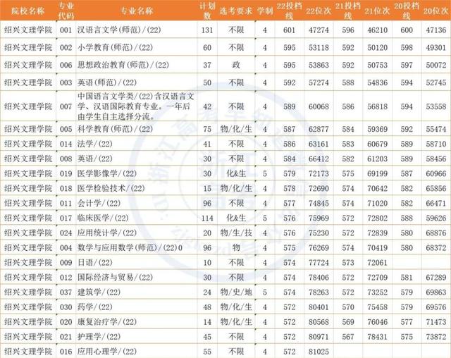 绍兴文理学院2019录取分数线，2019绍兴文理学院元培学院分数线汇总（绍兴文理学院2022年各类别分专业录取数据）