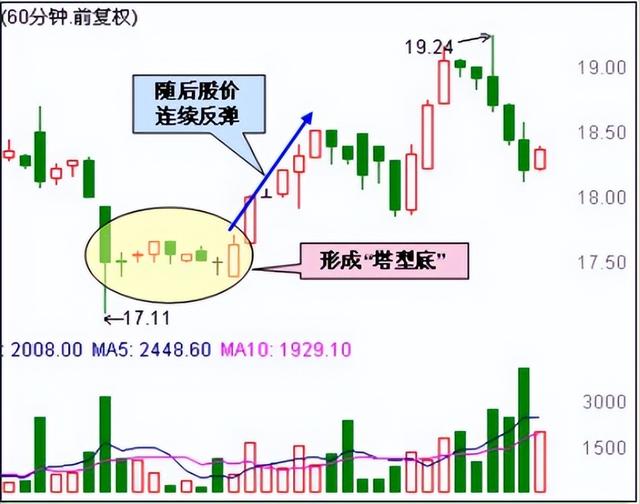 股票生命线（60分钟K线才是短线操盘的生命线）