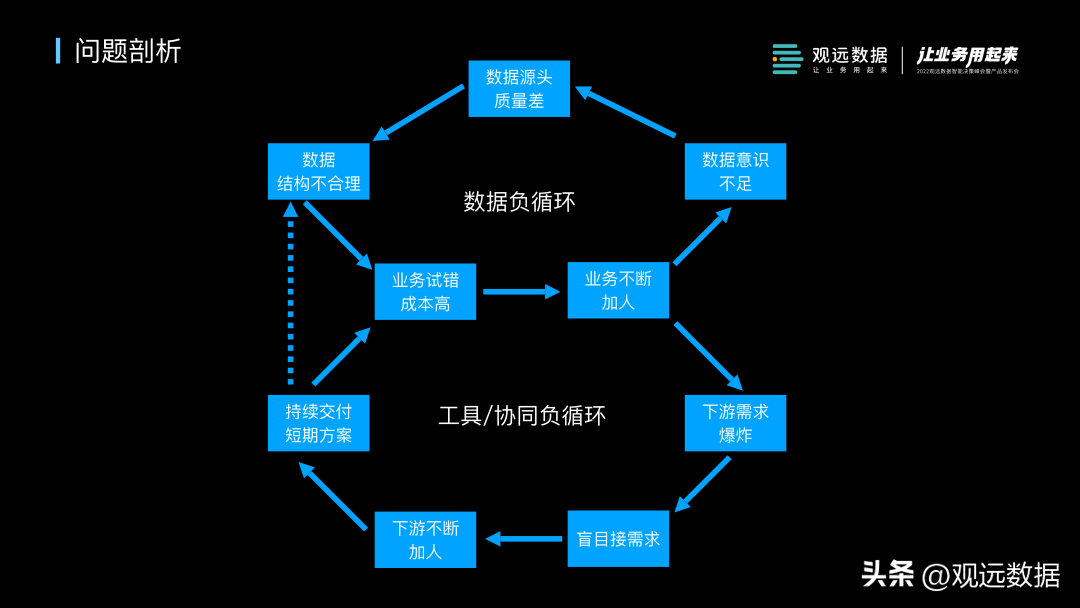 观远数据（携手观远数据打破数据负循环）